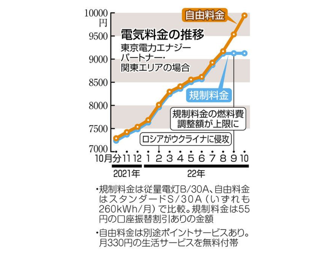 電気代推移グラフ（東京新聞）