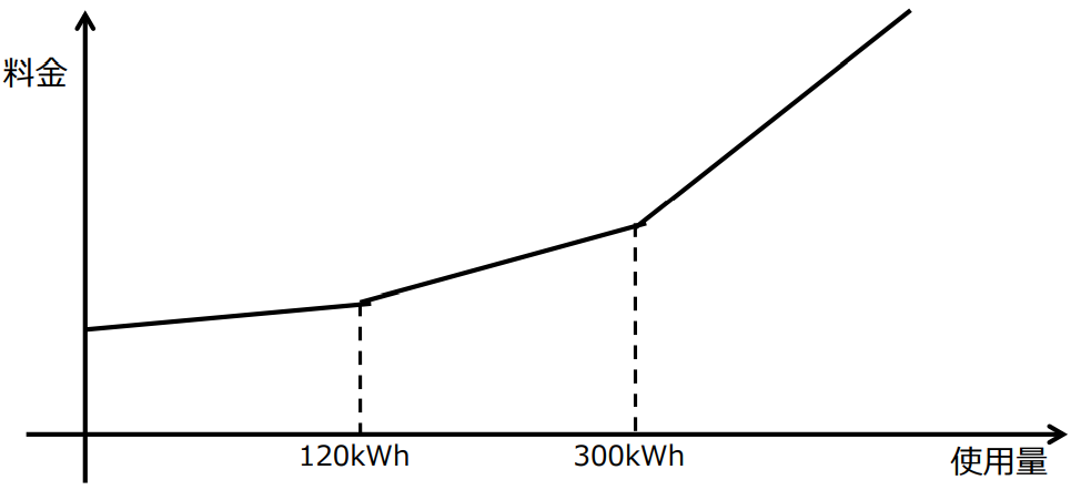 三段階料金のグラフ