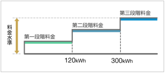 三段階料金の図（沖縄電力）