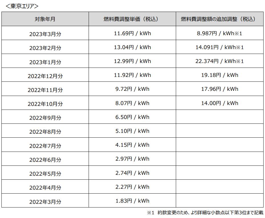 グランデータ燃調（2022年3月～2023年3月）東京