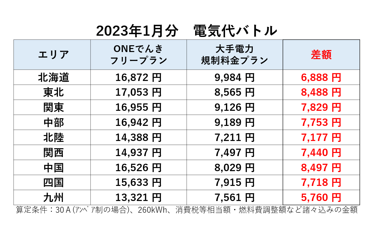 差額・追加料金【8,000円】 2023年1月分】グランデータのONEでんき高騰！大手電力の規制料金