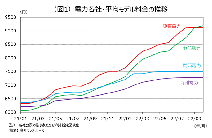 日本生命webサイト（電力各社・平均モデル料金の推移）