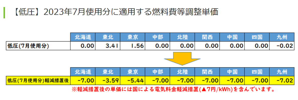 燃料費等調整単価（Japan電力7月分）