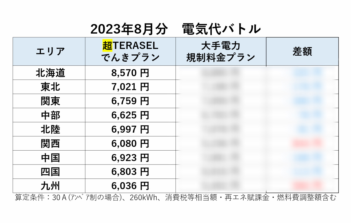 差額・追加料金【8,000円】 2023年1月分】グランデータのONEでんき高騰！大手電力の規制料金