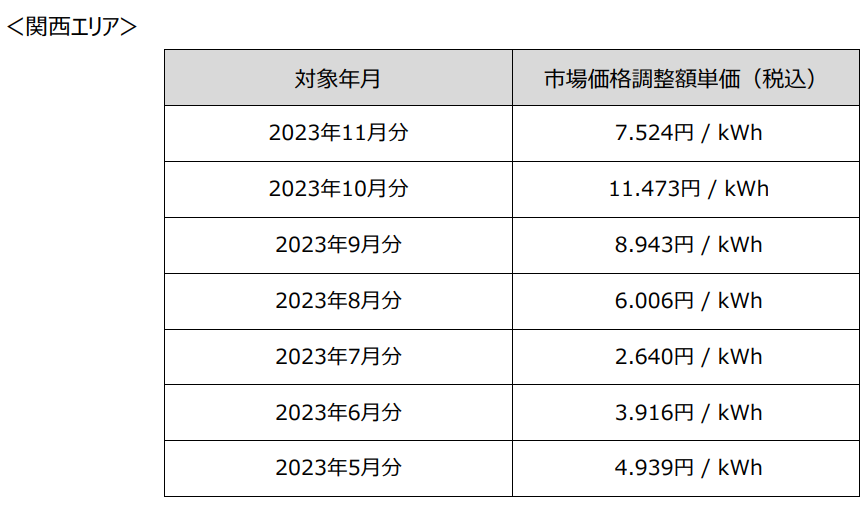 ストエネ（関西エリア市場価格調整額の単価）2023年11月