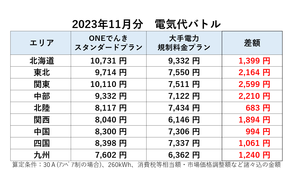 ONEでんき差額まとめ表（2023年11月分）