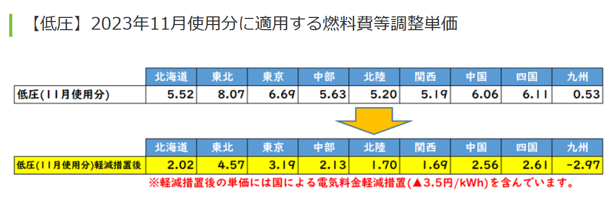 Japan電力（燃料費等調整単価）2023年11月