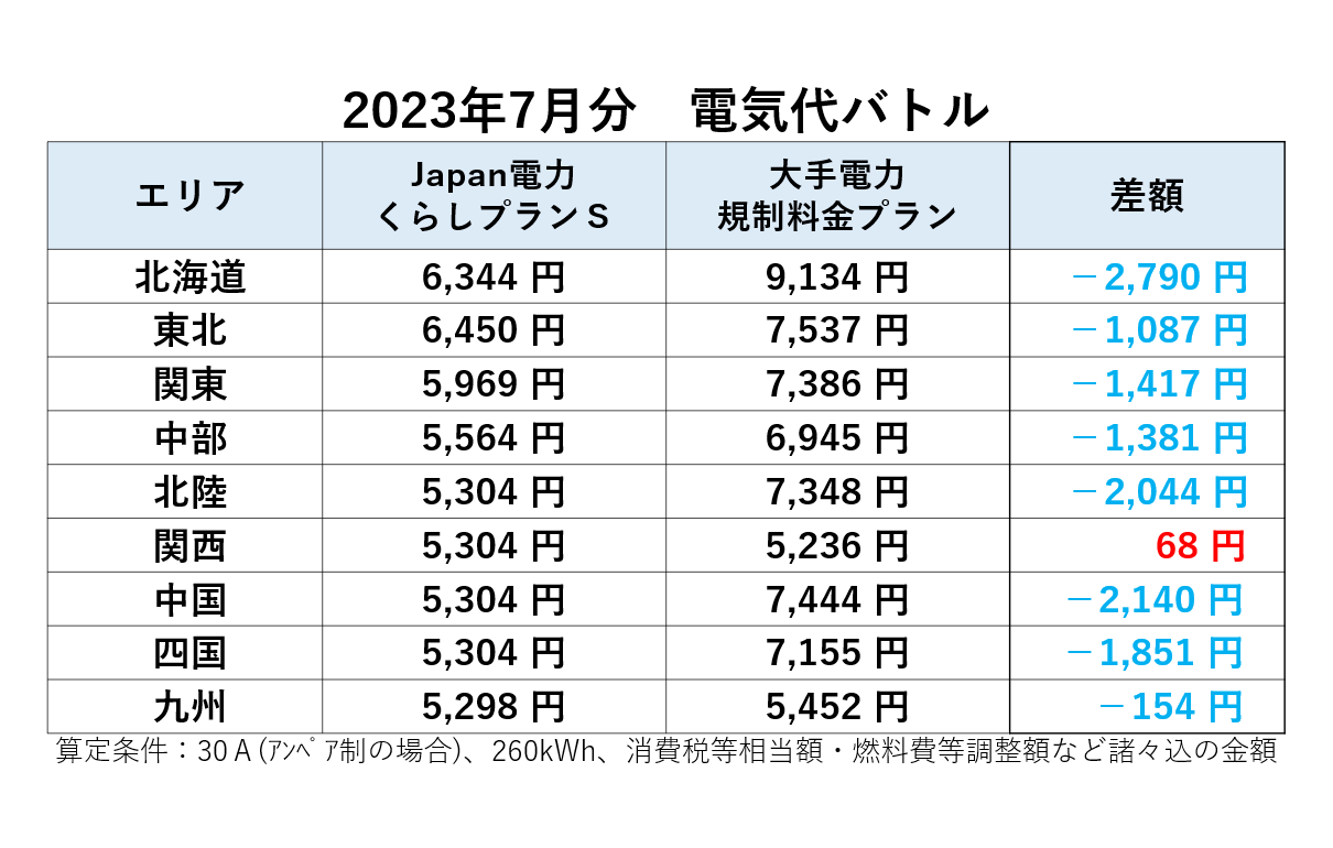 差額まとめ表（2023年7月）Japan電力