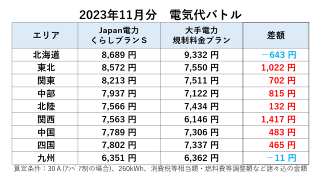 差額まとめ表（2023年11月）Japan電力
