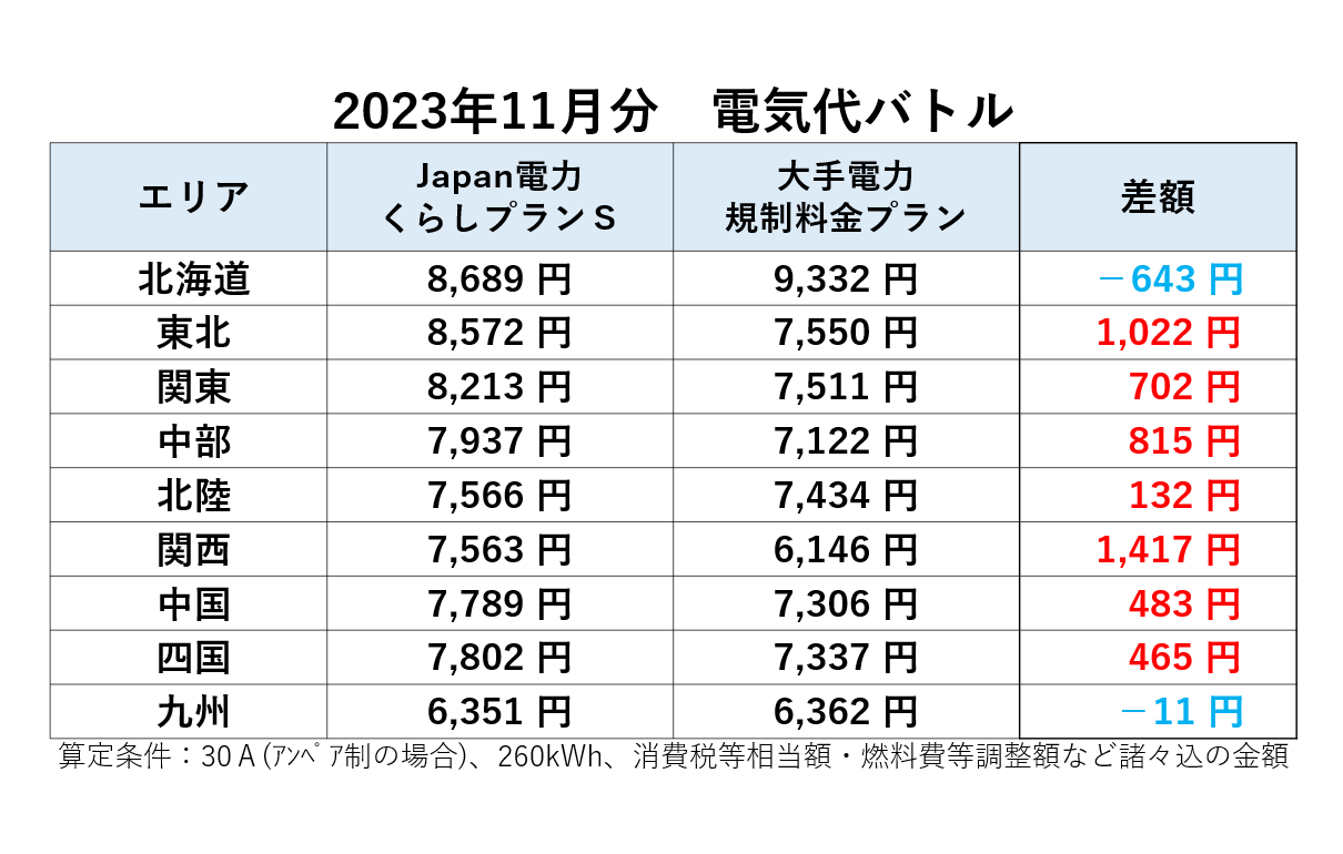 差額まとめ表（2023年11月）Japan電力